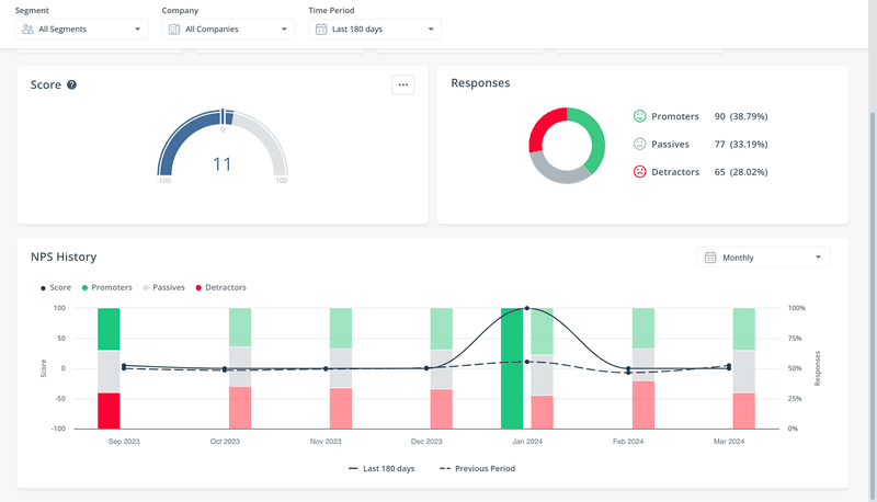 Combined charts visualization