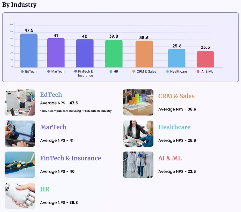 Average NPS scores across SaaS industries