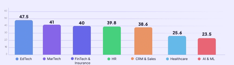 nps by industry