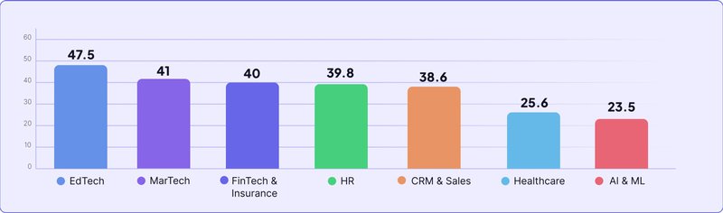 A graph showing the average NPS, a product KPI, across different industries