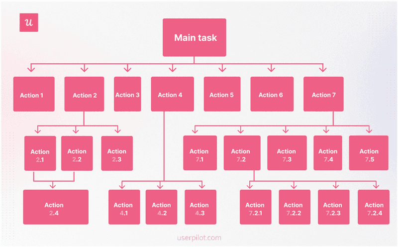 number of actions usability metrics