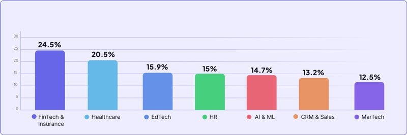 A graph showing the average onboarding checklist completion, a product KPI, across different industries