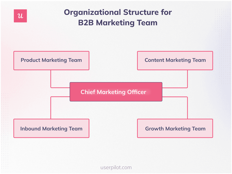 organizational-structure-b2b-marketing-team.png