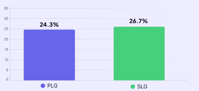 Average core activation rate data by acquisition model (PLG vs SLG)