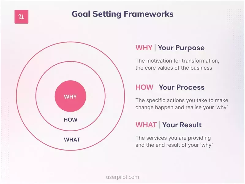 Goal setting framework