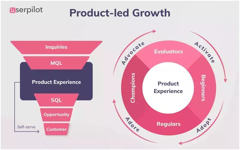 Future of product management: product-led growth