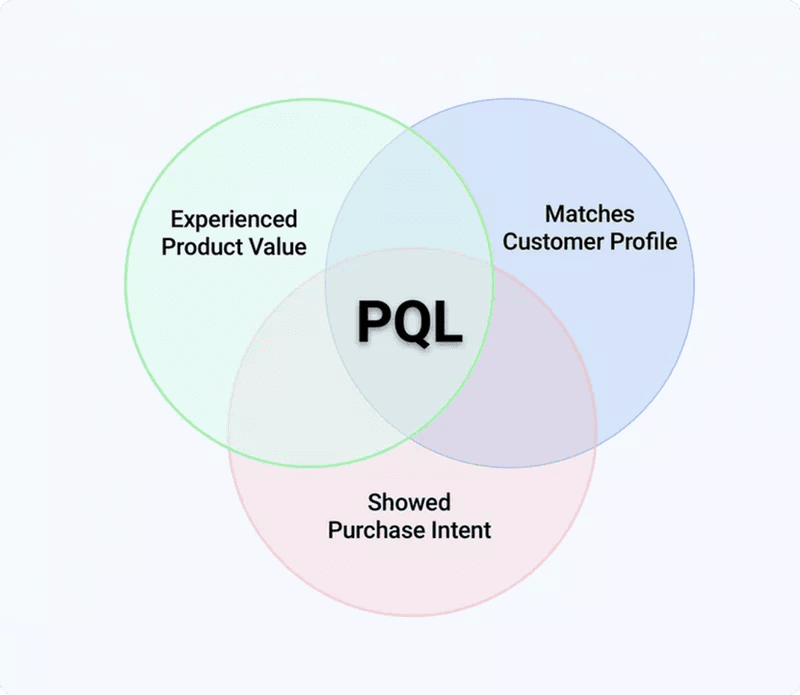 Product-qualified-lead-venn-diagram