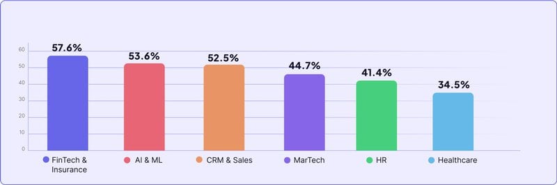 A graph showing the average 1-month retention rate, a product KPI, across different industries