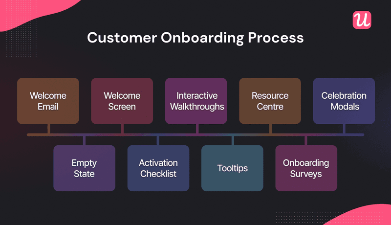 Screenshot of customer onboarding process options