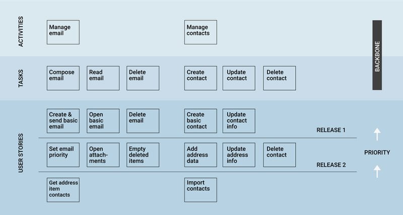 An example of a user story map