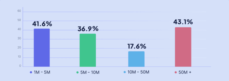 Average user activation rates by company size