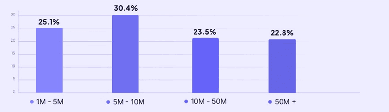 Average core activation rate data by company size