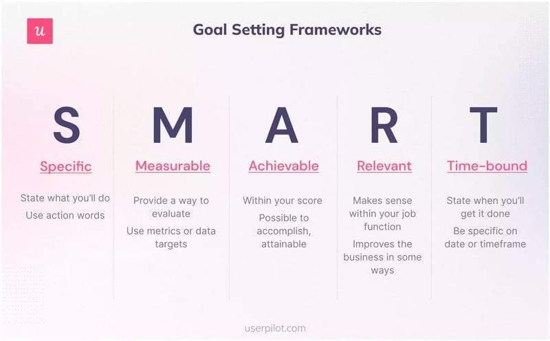 A diagram showing the goal setting framwork SMART to help implement in app events