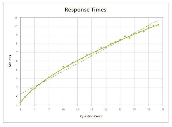 Survey response times by question count