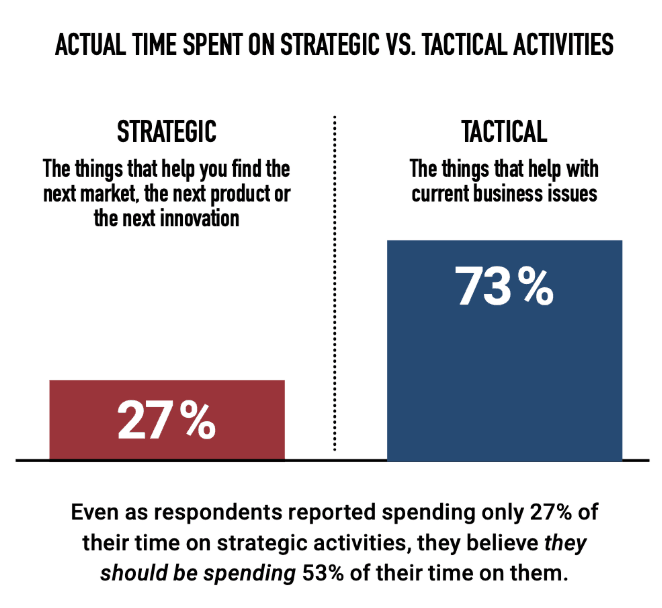 Time spent on tactical vs strategic product management. Source: Pragmatic Institute.