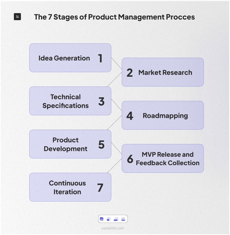 product development process