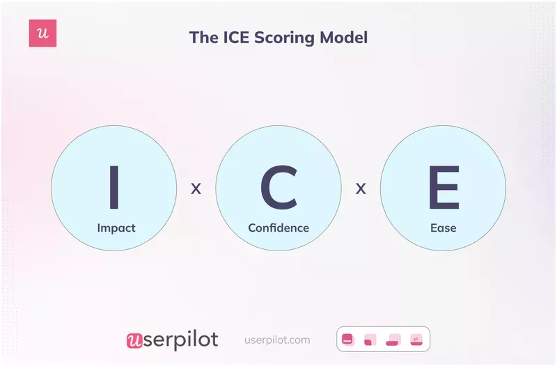Feature prioritization matrix: ICE