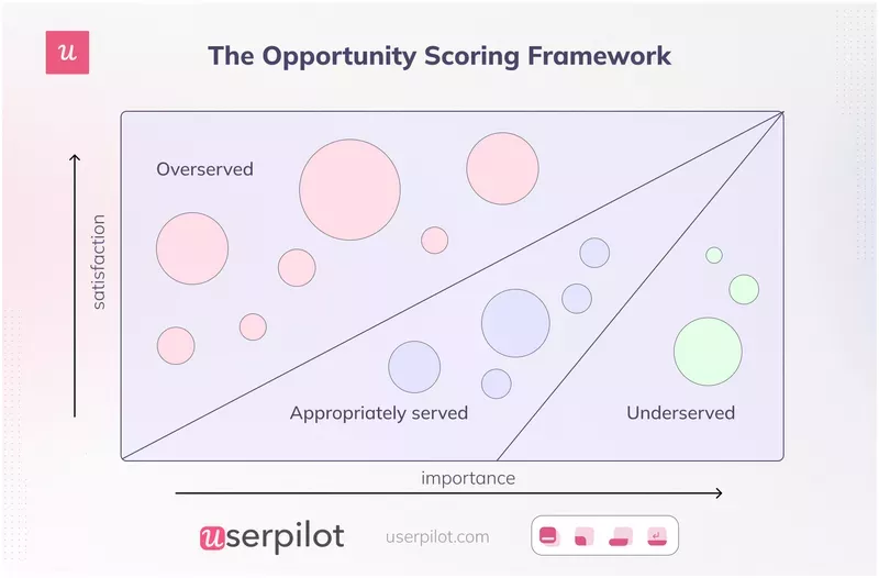 Feature prioritization matrix: Opportunity Scoring