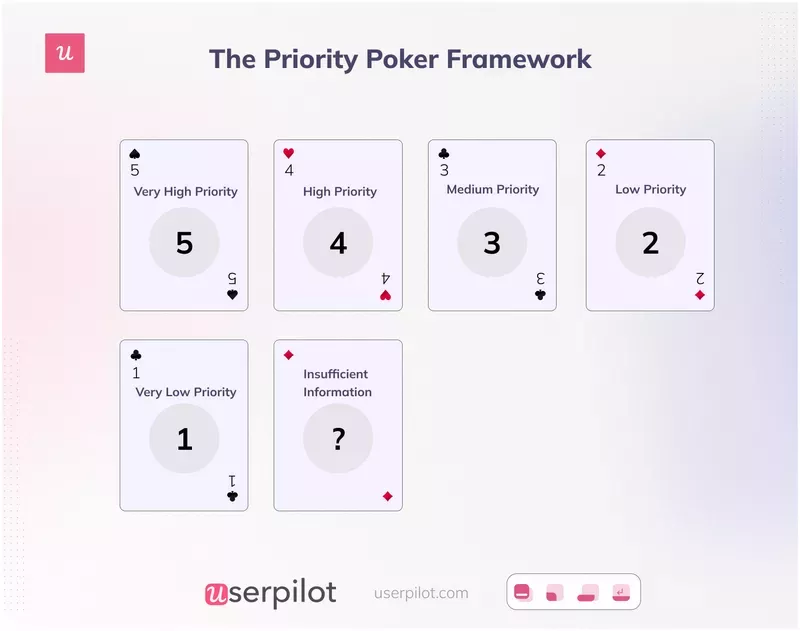 Feature prioritization technique: Priority Poker
