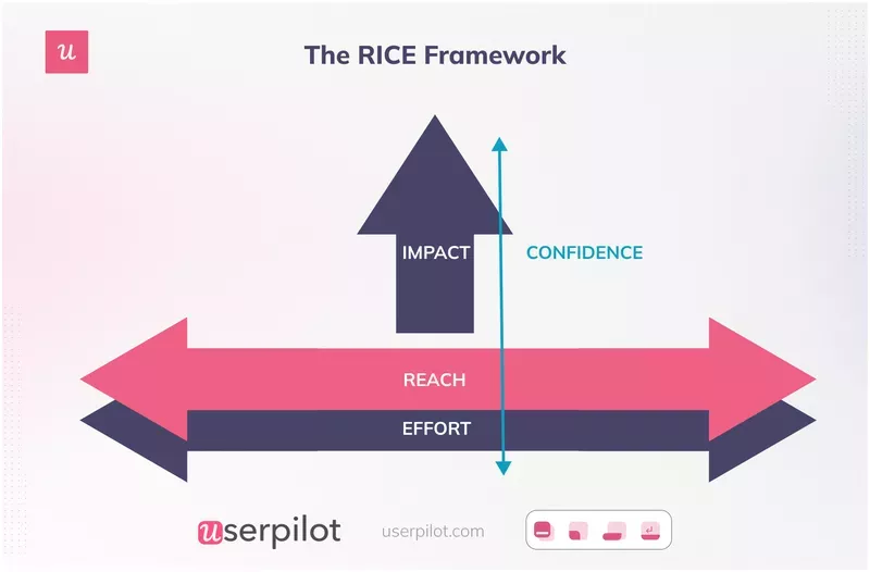 Feature prioritization matrix: RICE