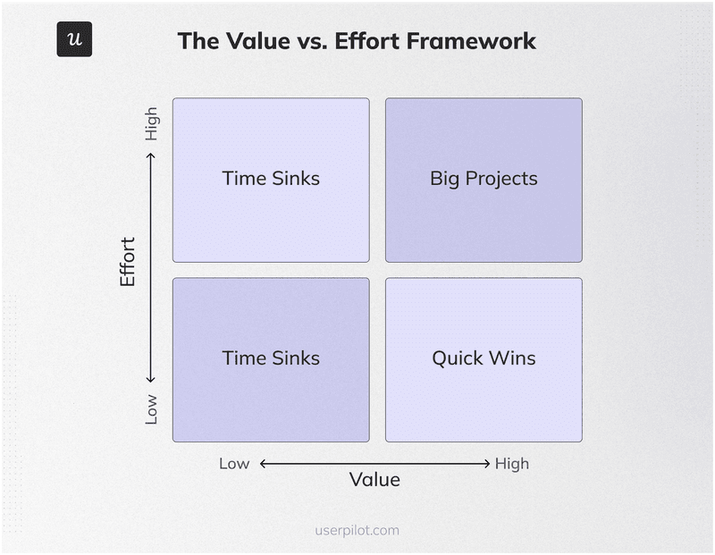 Value vs. Effort Matrix.