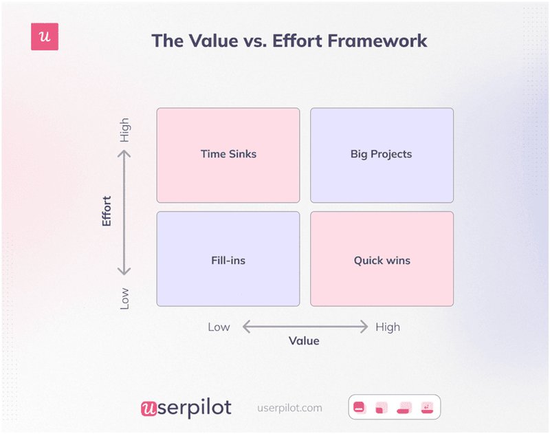 Value effort framework visual