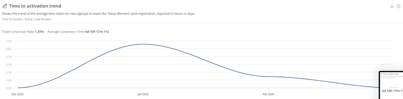time to activation trend