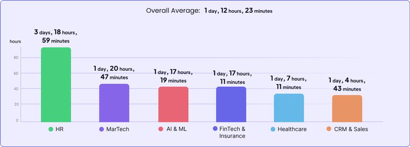A graph showing the average time to value, a product KPI, across different industries