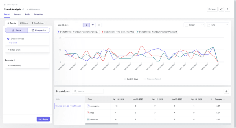 Userpilot trend analysis dashboard for behavioral data