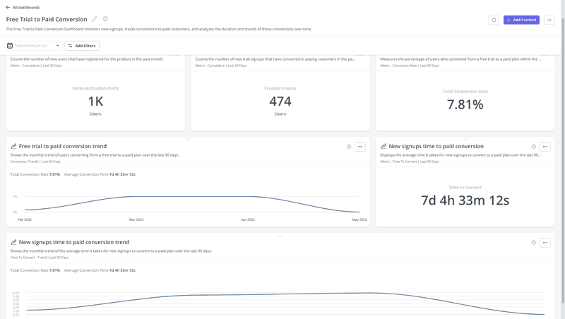 trial to paid conversion dashboard
