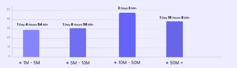 time to value benchmark by company size