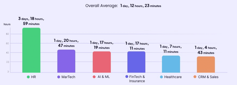 time to value benchmark by industry