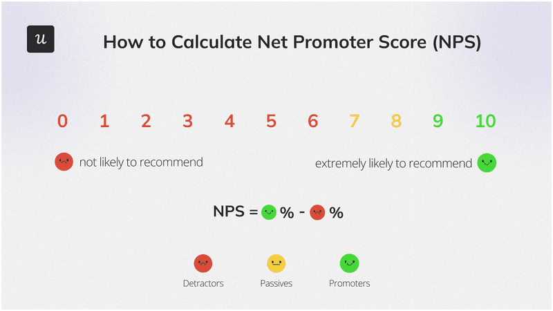 Net promoter score(NPS) formula.