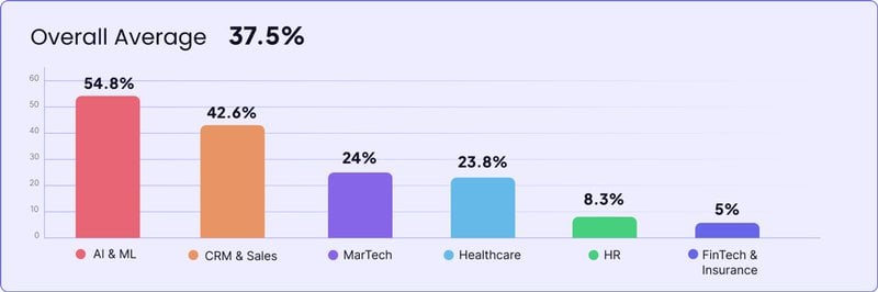 A graph showing the average user activation rate, a product KPI, in different industiries