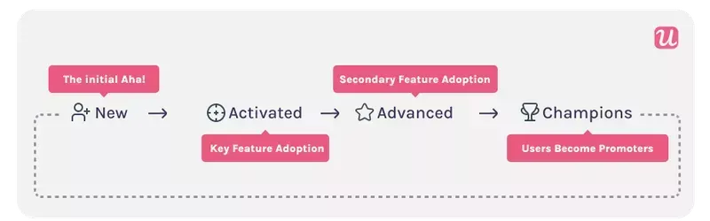 customer success journey map feature adoption