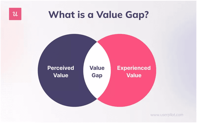 value gap customer perceived value in saas