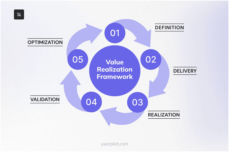 The five stages of the value realization framework