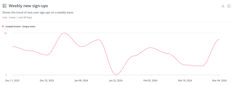 weekly signups new user activation dashboard