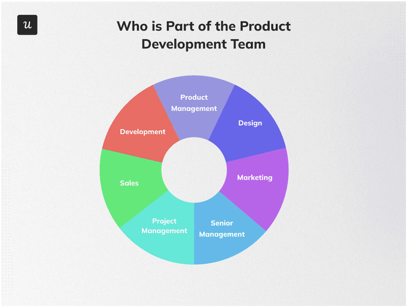 Product development team structure.