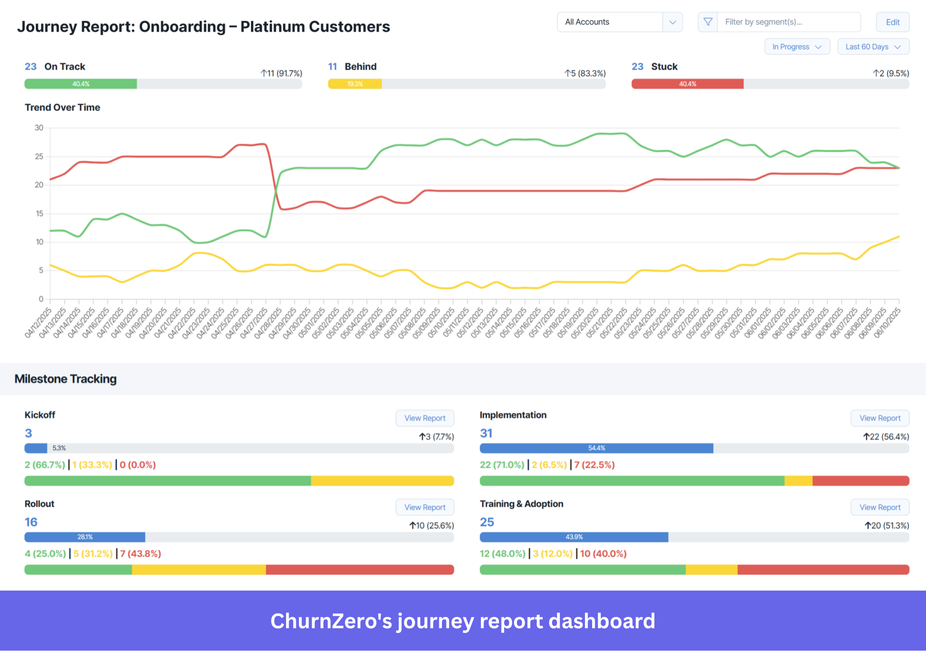 Churnzero's journey report dashboard for monitoring progress
