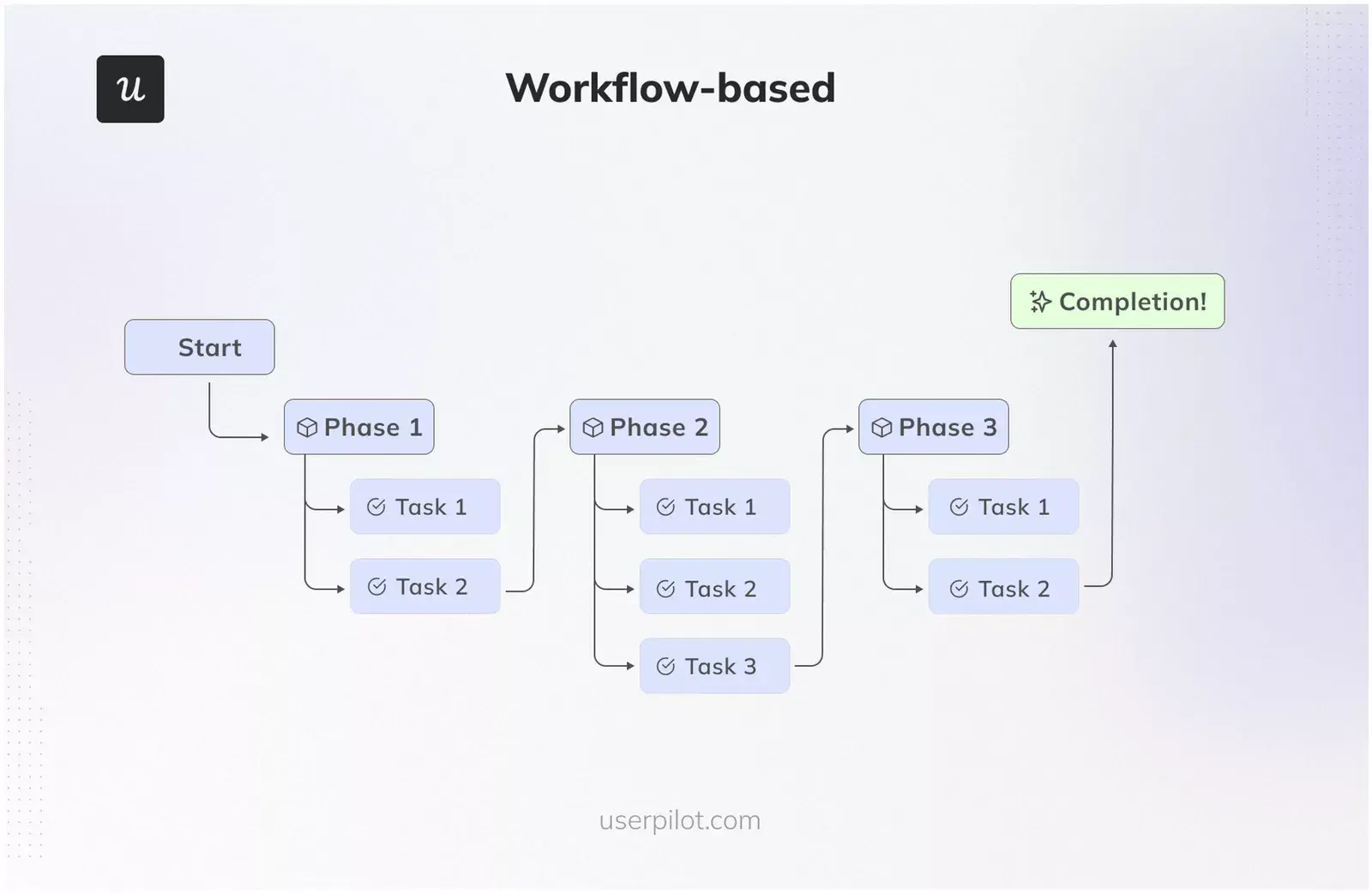 workflow oriented navigation ux