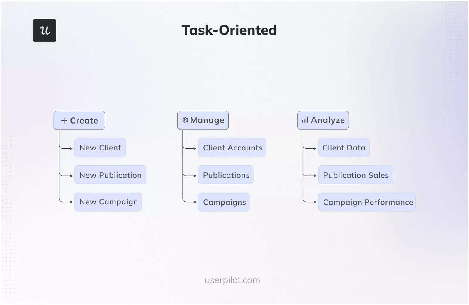 task oriented navigation ux