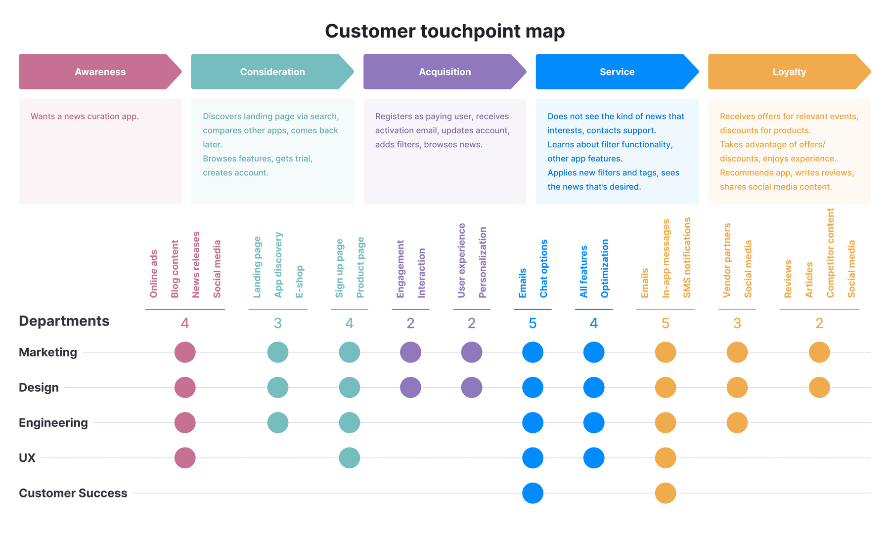 Customer touchpoints can take many forms, from blog posts to in-app messages, as Textmagic's sample map illustrates.