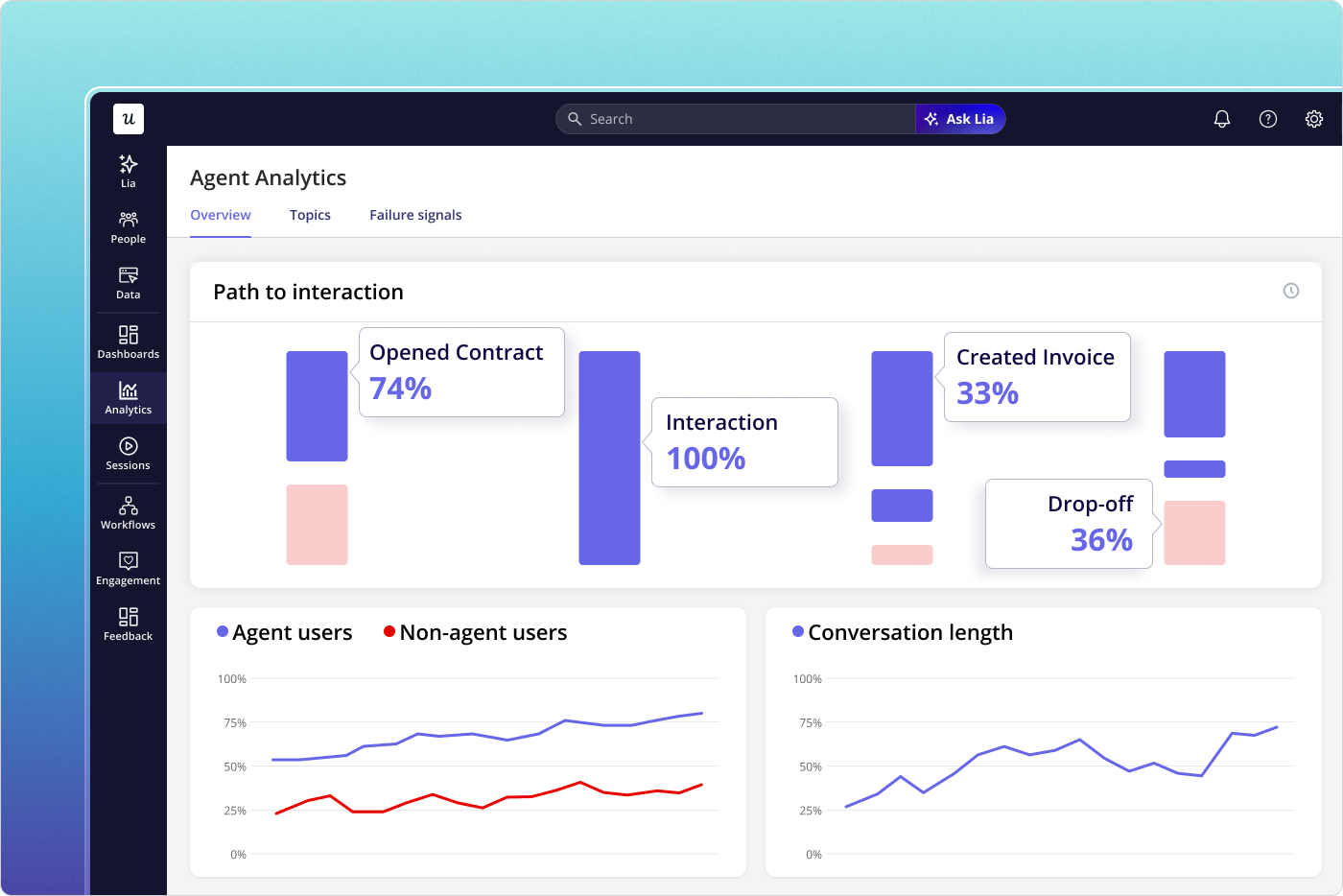 Userpilot Agent Analytics dashboard showing agent usage and task completion