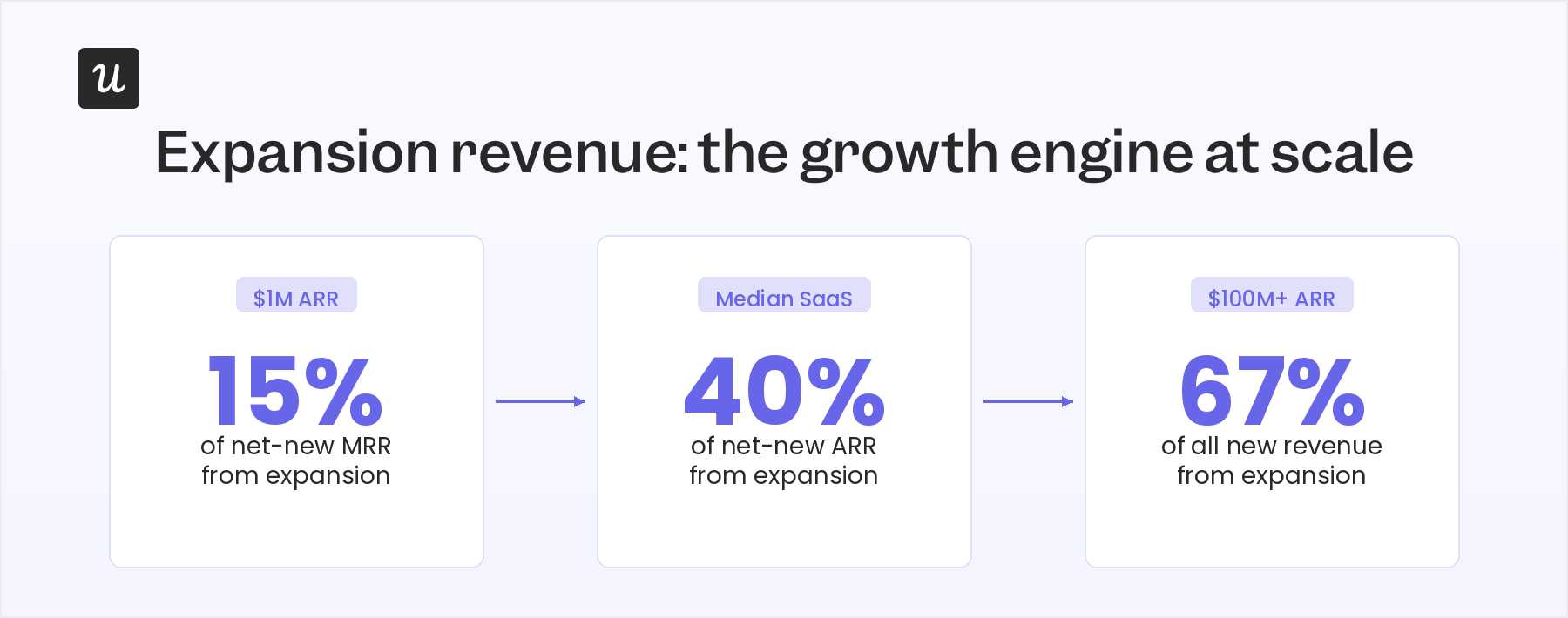 Expansion revenue at growth stages.