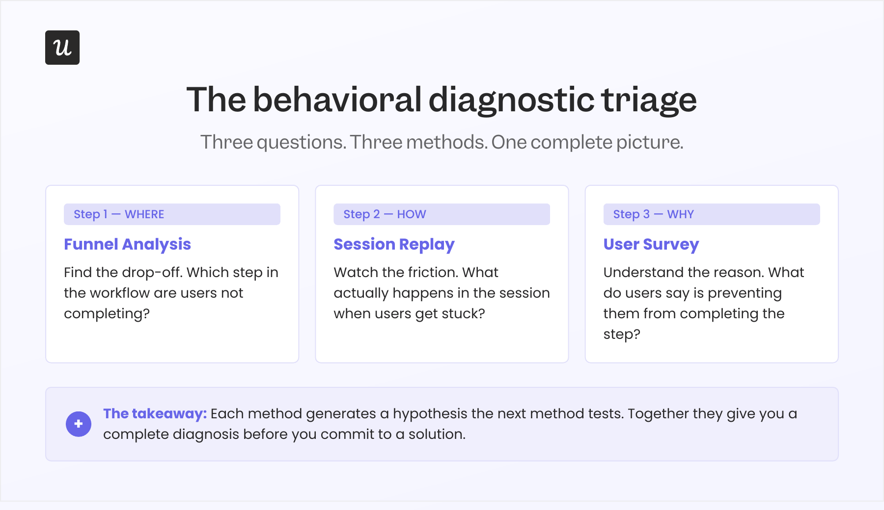 User behavioral analysis combination.