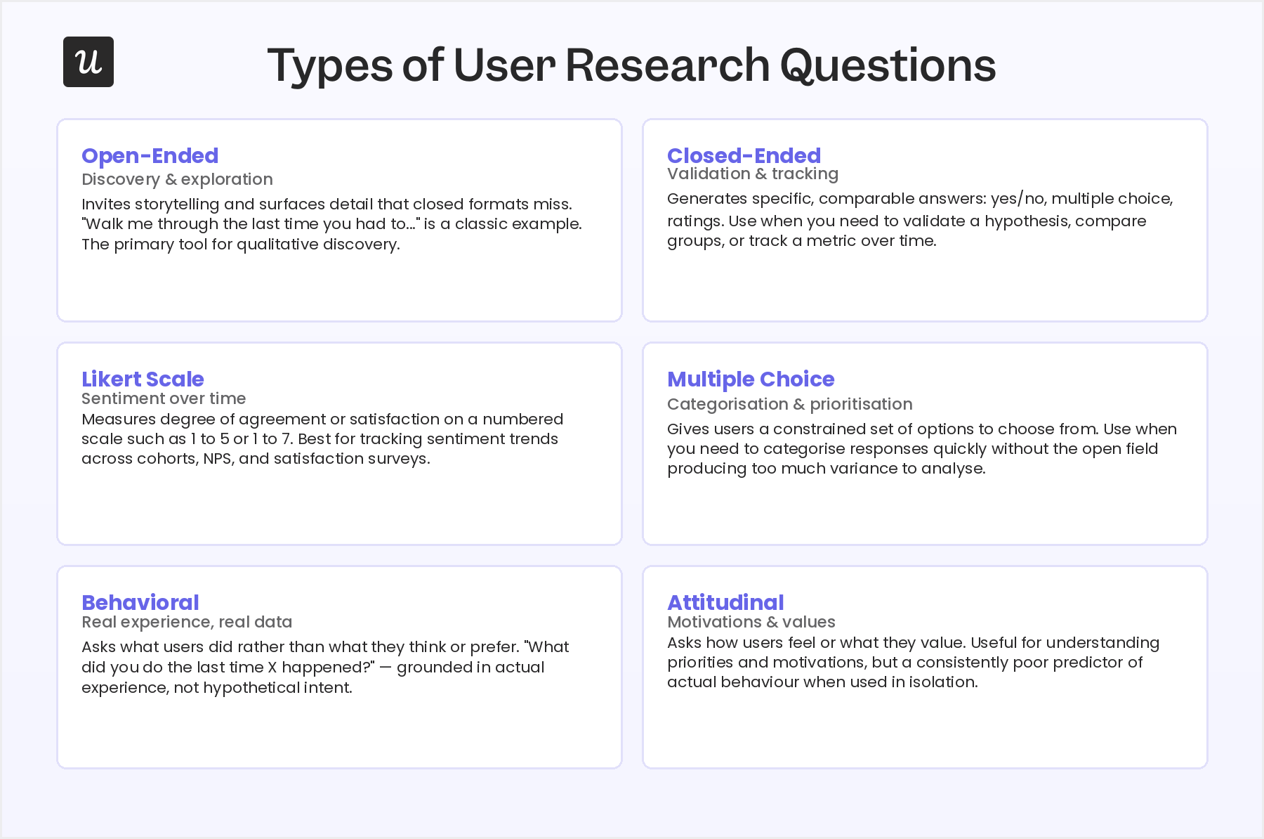 Types of user research questions. The multiple types of research questions and their purpose.