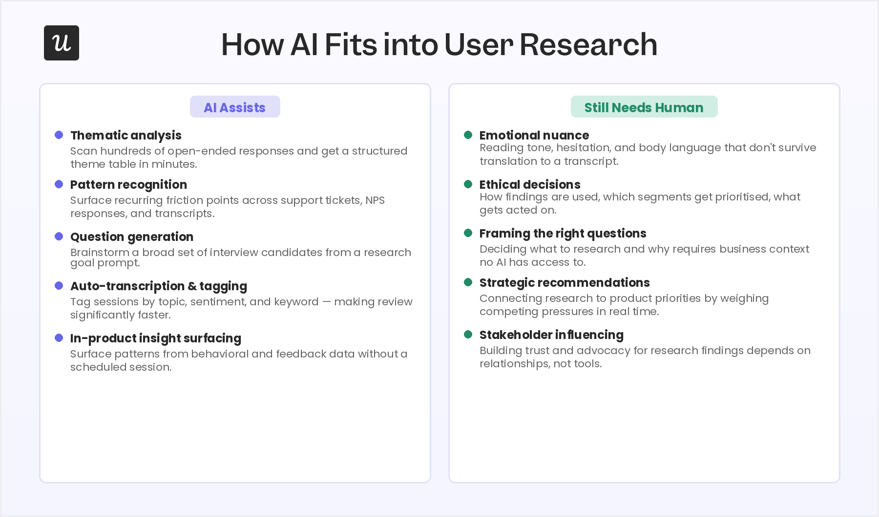 AI assisted user research vs human. Tasks where AI can assist vs. those that still require human judgment.