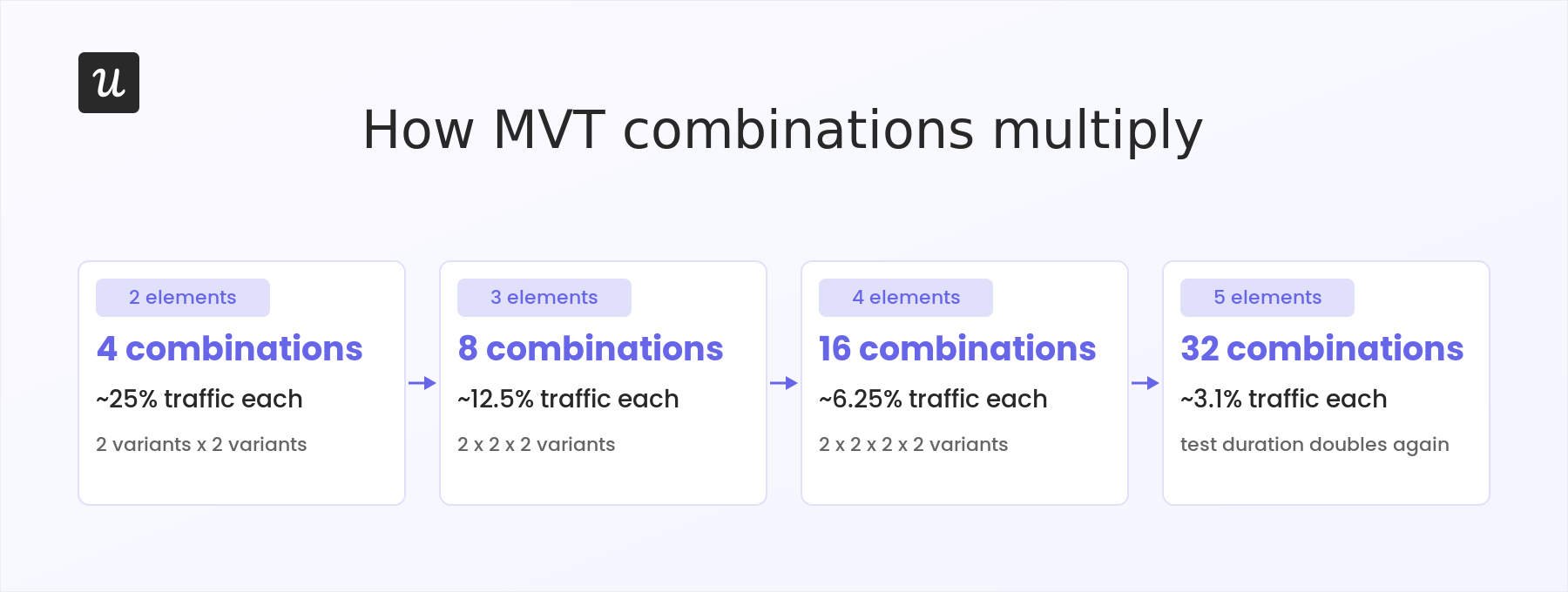 multivariate testing combinations. How MVT combinations multiply almost exponentially.