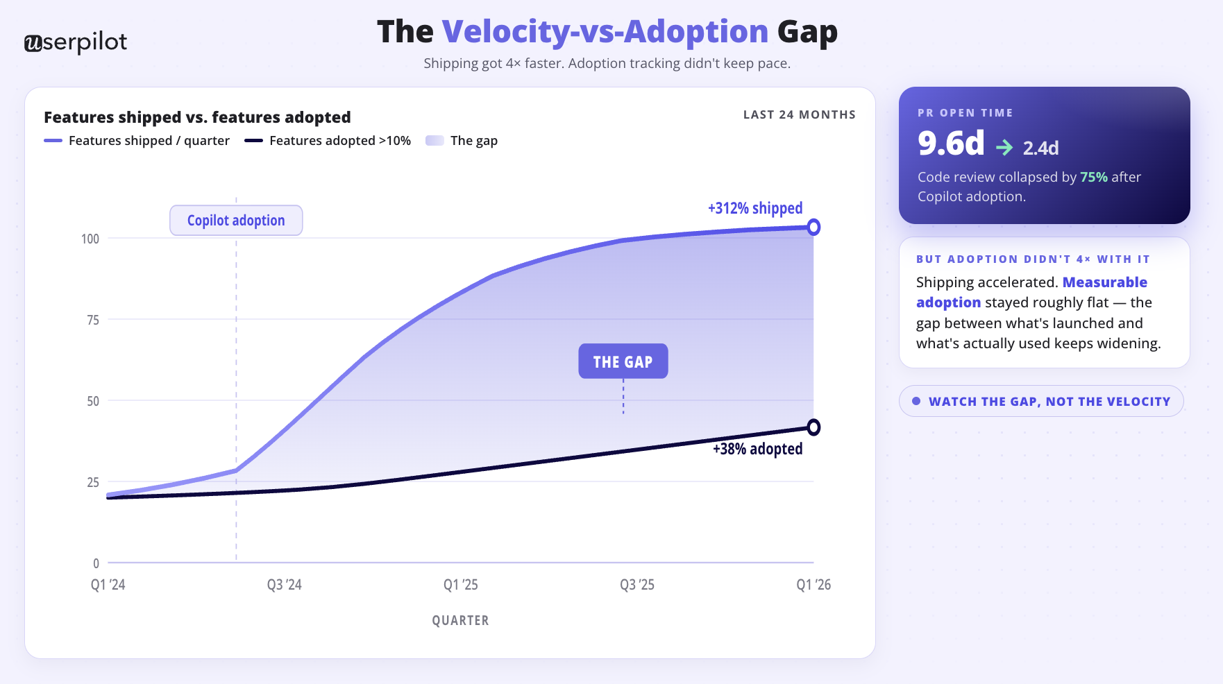 Product Velocity vs adoption gap userpilot infographic